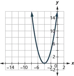 This figure shows an upward-opening parabola on the x y-coordinate plane. It has a vertex of (negative 4, 0) and other points (negative 4, 4) and (negative 2, 4).