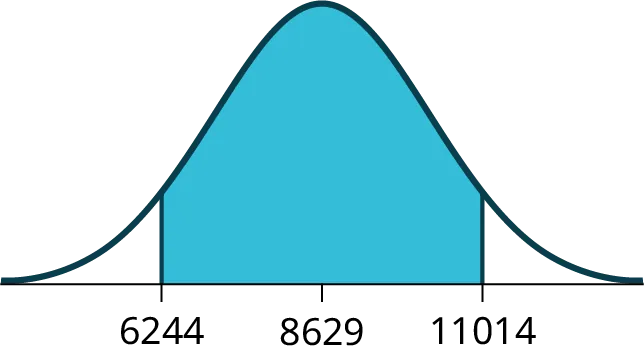 A normal distribution curve with a peak at 8629, showing the shaded area representing data points between 6244 and 11014.