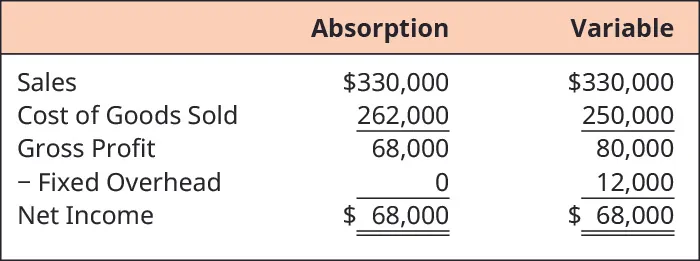 Absorption and Variable, respectively. Sales $330,000, $330,000. Less Cost of Goods Sold 262,000, 250,000. Equals Gross Profit 68,000, 80,000. Less Fixed Overhead 0, 12,000. Equals Net Income $68,000, $68,000.