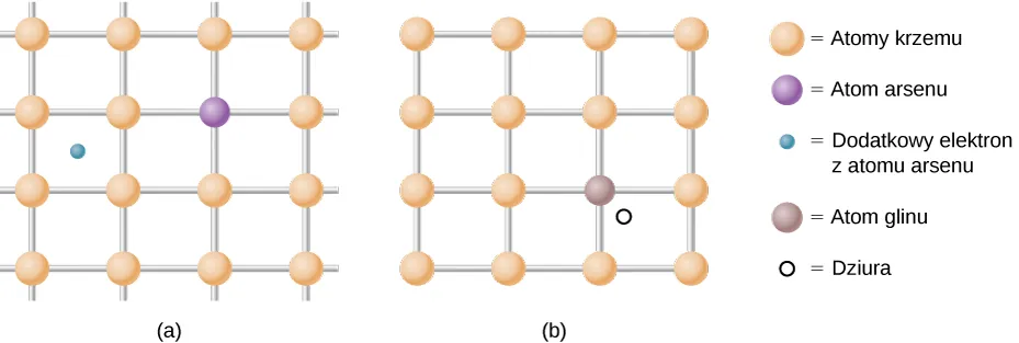 Rysunek a przedstawia sieć z kółeczkami w każdym węźle, opisanymi jako atomy krzemu. W jednym z węzłów znajduje się kółko o innym kolorze opisane jako atom arsenu. Małe kółeczko znajdujące się pomiędzy atomami sieci opisane jest jako dodatkowy elektron z atomu arsenu. Rysunek b przedstawia taką samą sieć jak rysunek a, ale w jednym z węzłów znajduje się kółko o odmiennym kolorze oznaczone jako atom aluminium. Małe kółeczko znajdujące się pomiędzy atomami sieci opisane jest jako dziura.