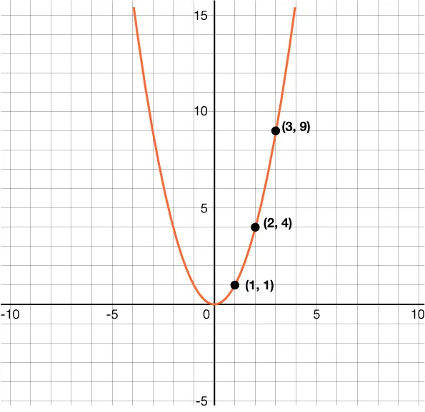 GRAPH OF THE PARENT FUNCTION Y EQUALS X SQUARED, WITH THE POINTS (1, 1), (2, 4), AND (3, 9) LABELED.