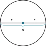 A circle with its diameter (d) and two radii (r) labeled, illustrating that the diameter is twice the radius.