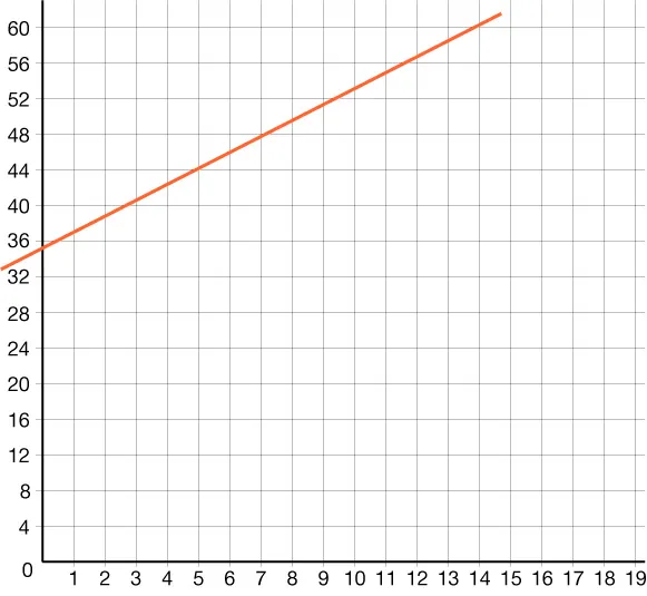 Graph of a line on the coordinate plane. The line intersects the y-axis at 36 and then slopes upward to the right. The x-axis extends from 0 to 19 with a scale of 1. The y-axis extends from 0 to 60 with a scale of 4.
