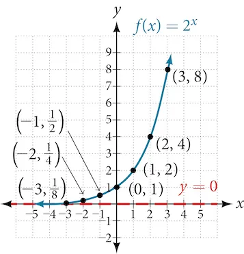 Graph of Companies A and B’s functions, which values are found in the previous table.