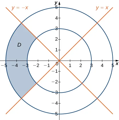  Se dibuja un sector de un anillo D entre theta = 3 pi/4 y theta = 5 pi/4 con radio interior 3 y radio exterior 5.