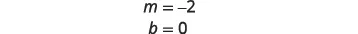 The image displays mathematical equations showing m = -2 and b = 0, likely representing the slope and y-intercept in a linear equation.