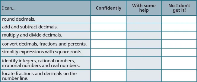This table has 4 columns, 6 rows and a header row. The header row labels each column: I can, confidently, with some help and no, I don’t get it. The statements in the first column are: round decimals, add and subtract decimals, multiply and divide decimals, convert decimals, fractions and percents, simplify expressions with square roots, identify integers, rational numbers, irrational numbers and real numbers, locate fractions and decimals on the number line. The remaining columns are blank.