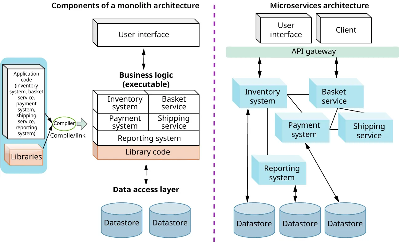 Two diagrams are shown. One shows the components in a monolith architecture and another shows components in a microservices architecture.