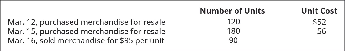 March 12 purchased merchandise for resale 120 units at $52 each. March 15 purchased merchandise for resale 180 units at $56 each. March 16 sold merchandise 90 units for $95 each.