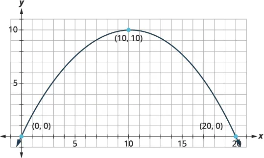 A parabolic curve is shown on a coordinate plane. The curve starts at (0,0), peaks at (10,10), and returns to the x-axis at (20,0). The x-axis is labeled from 0 to 20, and the y-axis from 0 to 10.
