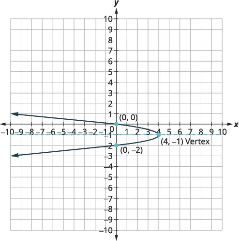A parabola opening left on a Cartesian plane with vertex (4, -1), passing through (0, 0) and (0, -2). A dashed line at y=-1 indicates the axis of symmetry.
