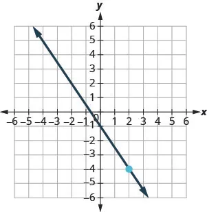 The graph shows the x y-coordinate plane. The x and y-axes each run from negative 9 to 9. The point (2, negative 4) is plotted. A line intercepts the x-axis at (negative 2 thirds, 0), intercepts the y-axis at (0, negative 1), and passes through the point (2, negative 4).
