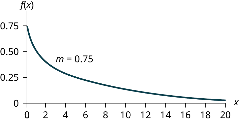This graph shows an exponential distribution. The graph slopes downward. It begins at the point (0, 0.75) on the y-axis and approaches the x-axis at the right edge of the graph. The decay parameter, m, equals 0.75.