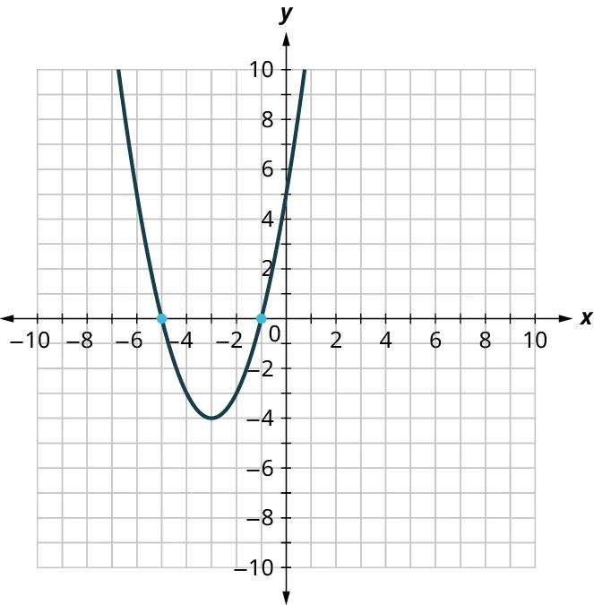 A parabola is plotted on an x y coordinate plane. The x and y axes range from negative 10 to 10, in increments of 1. The parabola opens up and it passes through the following points, (negative 5, 0), (negative 3, negative 4), and (negative 1, 0).