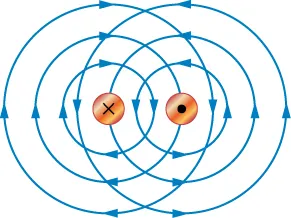 There are two small circles with the one on the left having an X and the one on the right having a dot (representing opposite directions). Each circle has three progressively larger circles with the arrows on the left pointing clockwise and the arrows on the right pointing counter-clockwise. The center circles are close enough that the first outer circle is between the two circles and the second outer circle bisects the other’s center circle.