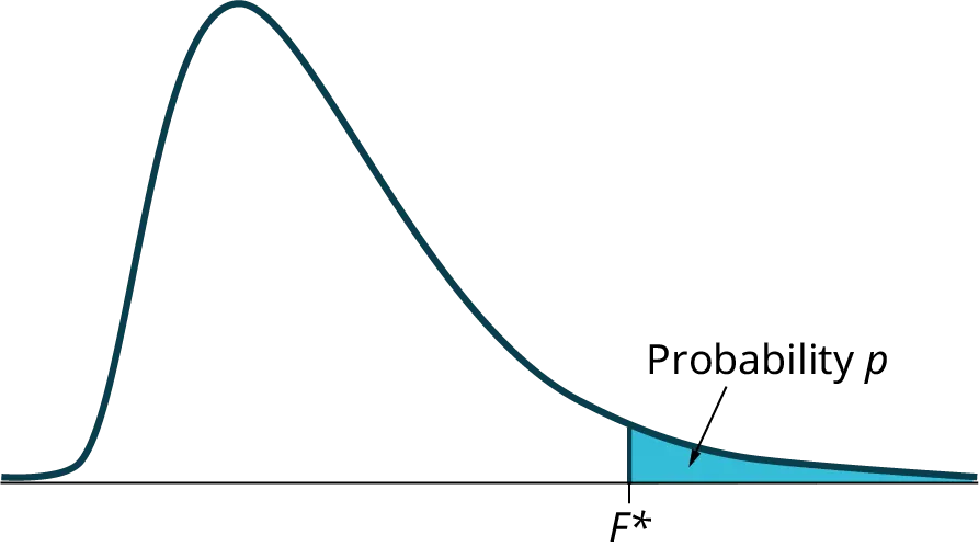 This F-distribution curve illustrates the probability 'p' associated with an observed F-statistic, denoted as F*. The shaded region under the curve to the right of F* represents the p-value, which is the probability of obtaining an F-statistic as extreme as, or more extreme than, F* if the null hypothesis were true.