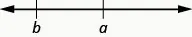 A line with two arrows illustrating that a is less than b on a number line.