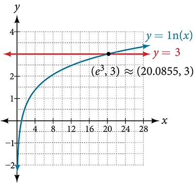 Graph of two questions, y=3 and y=ln(x), which intersect at the point (e^3, 3) which is approximately (20.0855, 3).