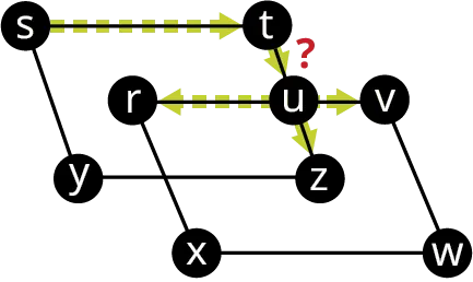 A graph has two overlapping quadrilaterals, s t z y, and r v w x. A vertex, u is at the center of r v and t z. Directed edges flow from s to t, t to u, u to b, u to r, and u to z. A question mark is above u.