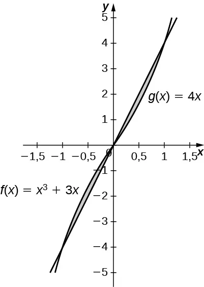 Esta figura tiene dos gráficos. Son las funciones f(x)=x^3+3x y g(x)=4x. Hay dos regiones sombreadas entre los gráficos. La primera región está limitada por encima por f(x) y por debajo por g(x). La segunda región está limitada por encima por g(x) y por debajo por f(x).