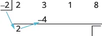 An image showing the initial steps of synthetic division. The number -2 is being divided into a polynomial with coefficients 2, 3, 1, and 8. The leading coefficient, 2, is brought down, then multiplied by -2 to get -4.
