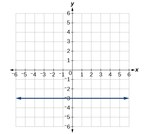 Trazado de la ecuación dada en forma rectangular: línea y = –3.