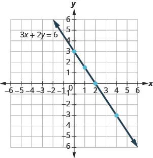 The figure shows a straight line drawn through four points on the x y-coordinate plane. The x-axis of the plane runs from negative 7 to 7. The y-axis of the plane runs from negative 7 to 7. Dots mark off the four points at (0, 3), (1, three halves), (2, 0), and (4, negative 3). A straight line with a negative slope goes through all four points. The line has arrows on both ends pointing to the edge of the figure. The line is labeled with the equation 3x plus 2y equals 6.