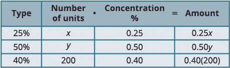 A table illustrating how to calculate the amount based on the number of units and their concentration percentage, with examples for 25%, 50%, and 40% types using variables x, y, and a value of 200.