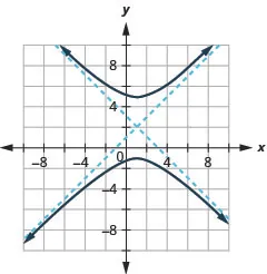 The graph shows the x-axis and y-axis that both run in the negative and positive directions with the center (1, 2) an asymptote that passes through (4, 5) and (negative 2, negative 1) and an asymptote that passes through (negative 2, 5) and (4, negative 1), and branches that pass through the vertices (1, 5) and (1, negative 1) and open up and down.