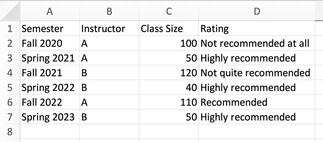 A screenshot of a C S V document opened with Microsoft Excel with column headings semester, instructor, class size, and rating. The six semesters range from fall 2020 to spring 2023. Instructors are A or B. Class size ranges from 40 to 120. Ratings include not recommended at all, highly recommended, not quite recommended, and recommended.