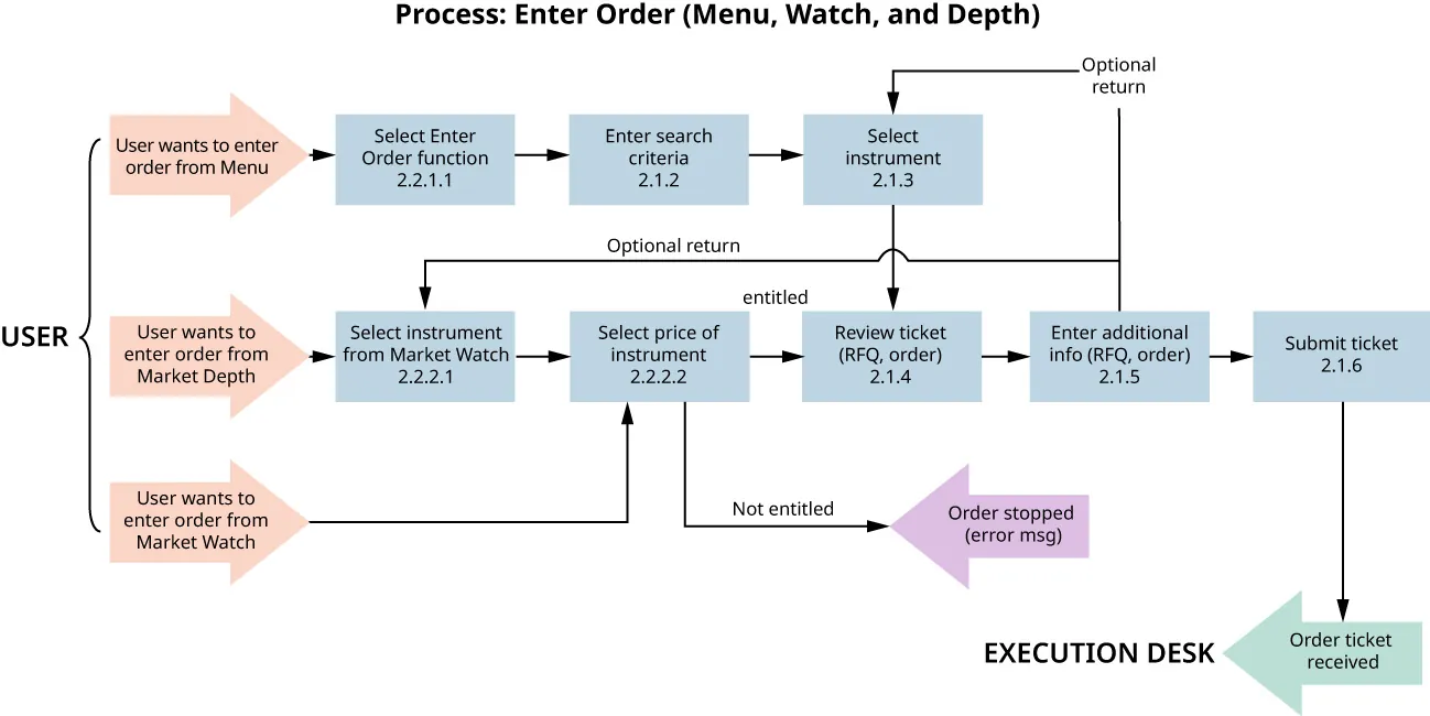 Process: Enter Order (Menu, Watch and Depth) flowchart. Steps for User entering order, Search criteria; Selections; Prices; Reviewing; Entering additional information; Submitting ticket; Order received; Execution Desk. Order stopped/Error message steps listed.