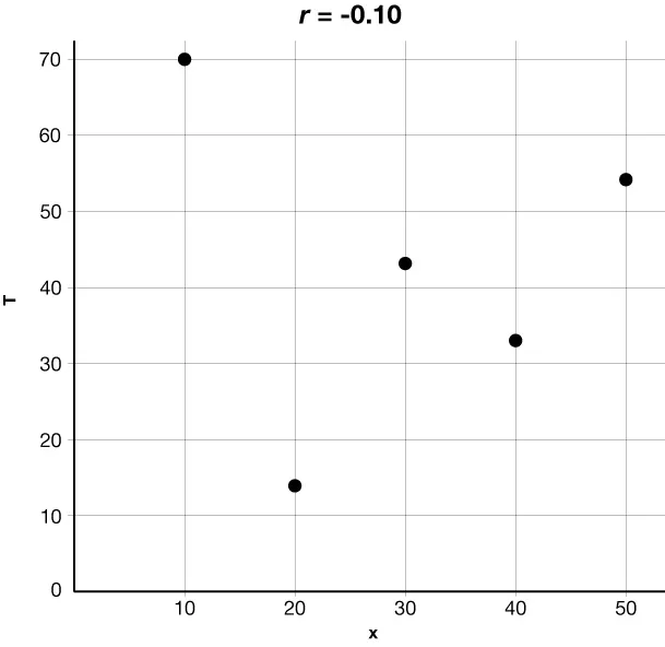 Scatter plot showing the relationship between x and T values. The graph is labeled with r equal to negative 0.10 which indicates a very weak relationship because the data points are widely spread and do not show a clear trend.