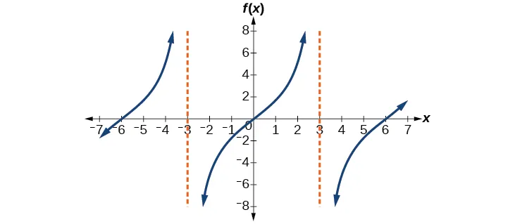 Gráfico de dos periodos de una función tangente modificada, con asíntotas en x=-3 y x=3.