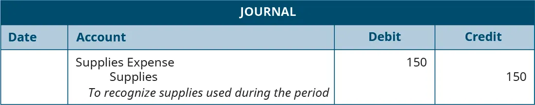 Journal entry, undated. Debit Supplies Expense 150. Credit Supplies 150. Explanation: “To recognize supplies used during the period.”