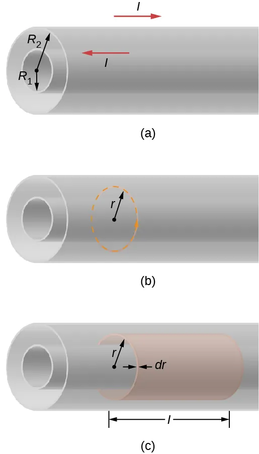 La figura a muestra dos cilindros huecos dispuestos concéntricamente. El radio del interior es R1 y el del exterior es R2. La figura 2 muestra un círculo punteado de radio r entre los dos cilindros. La figura c muestra un cilindro de longitud y radio r entre los dos cilindros. Su grosor es dr.