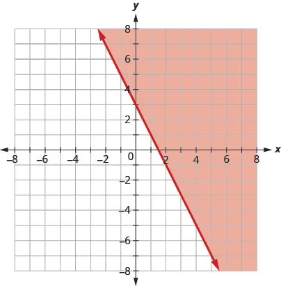 This figure has the graph of a straight line on the x y-coordinate plane. The x and y axes run from negative 8 to 8. A straight line is drawn through the points (0, 3), (1, 1), and (3, negative 3). The line divides the x y-coordinate plane into two halves. The line itself and the top right half are colored red to indicate that this is where the solutions of the inequality are.