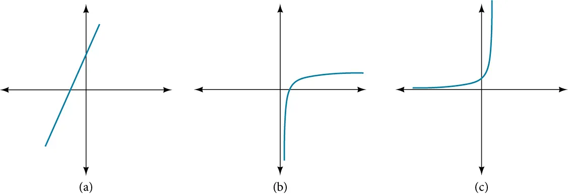 The image shows three scatter diagrams: linear, exponential, and logarithmic.