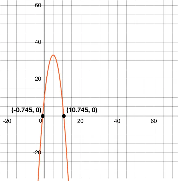 A downward-opening parabola is plotted on a grid, showing x-intercepts at (-0.745, 0) and (10.745, 0).