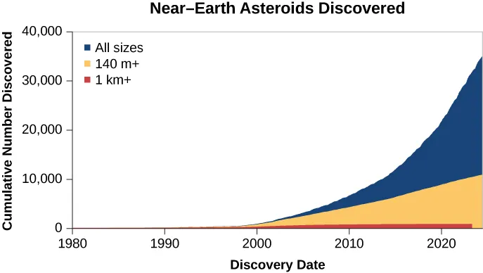 Near-Earth Asteroids Discovered”. In this plot the vertical axis is labeled “Cumulative Number Discovered”, ranging from zero at the bottom to 40,000 at the top, in increments of 2,000. The horizontal axis is labeled “Discovery Date”, ranging from 1980 at left to 2020 at right, in 10 year increments. The asteroids of 1km or larger are plotted in red, beginning near zero in 1980, rising steadily to about 1000 in 2020. The asteroids larger than 140 meters are plotted in orange, beginning near zero in 1980 and rising sharply from the late ‘90s to about 11,000 objects in 2020. Finally, all NEAs are plotted in blue, beginning near zero in 1980, rising sharply in the late ‘90s to about 35,000 asteroids in 2016. The text below the title at top reads: “Most recent discovery: 2024-May-19”.