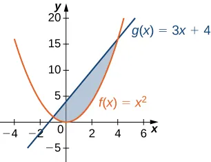 Esta figura tiene dos gráficos. Son las funciones f(x) = x^2 y g(x)= 3x+4. Entre estos gráficos hay una región sombreada, limitada por encima por g(x) y por debajo por g(x).