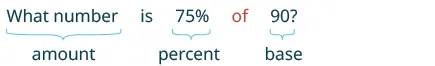 An image explaining parts of a percentage problem: 'What number is 75% of 90?'. 'What number' is the amount, '75%' is the percent, and '90' is the base. 'Of' is highlighted in red.