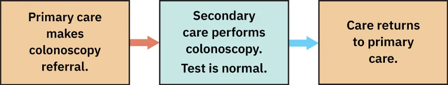 Diagram consisting of three boxes connected by arrows. The first box is labeled “Primary care makes colonoscopy referral.” An arrow connects to the second box, labeled “Secondary care performs colonoscopy. Test is normal.” An arrow connects to the third box, labeled “Care returns to primary care.”