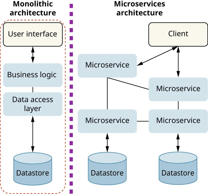A diagram shows the difference between monolithic architecture and microservices architecture.