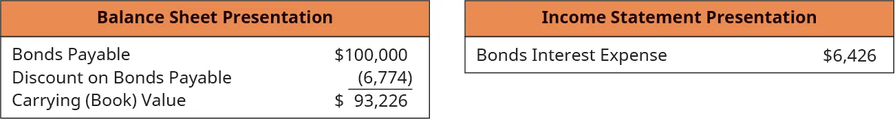 Balance Sheet Presentation: Bonds Payable 100,000, minus Discount on Bonds Payable 6,774, equals Carrying (Book) Value $93,226. Income Statement Presentation: Bonds Interest Expense $6,426.