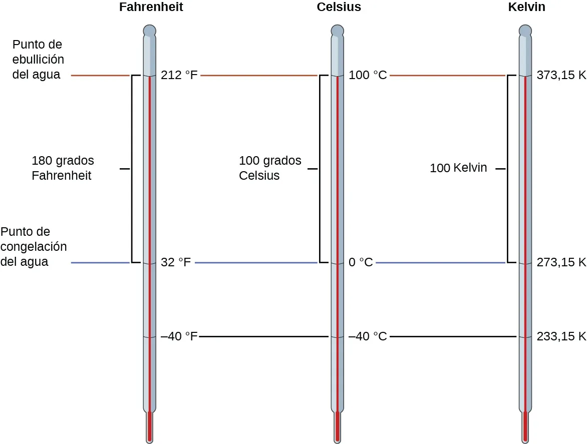 Se muestra un termómetro para las escalas Fahrenheit, Celsius y Kelvin. En la escala Fahrenheit, el punto de ebullición del agua es de 212 grados, mientras que el punto de congelación del agua es de 32 grados. Por lo tanto, hay 180 grados Fahrenheit entre el punto de ebullición del agua y el punto de congelación del agua. En la escala Celsius, el punto de ebullición del agua es de 100 grados, mientras que el punto de congelación del agua es de 0 grados. Por lo tanto, hay 100 grados Celsius entre el punto de ebullición y el punto de congelación del agua. En la escala kelvin, el punto de ebullición del agua es de 373,15 K, mientras que el punto de congelación del agua es de 273,15 K. 233,15 K equivale a 40 grados Celsius negativos, lo que también equivale a 40 grados Fahrenheit negativos.