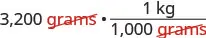 Converting 3,200 grams to kilograms using a conversion factor (1 kg / 1,000 grams), with the 'grams' units canceled out to illustrate dimensional analysis.