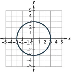 This figure shows a graph of a circle with center at the origin and radius 3.