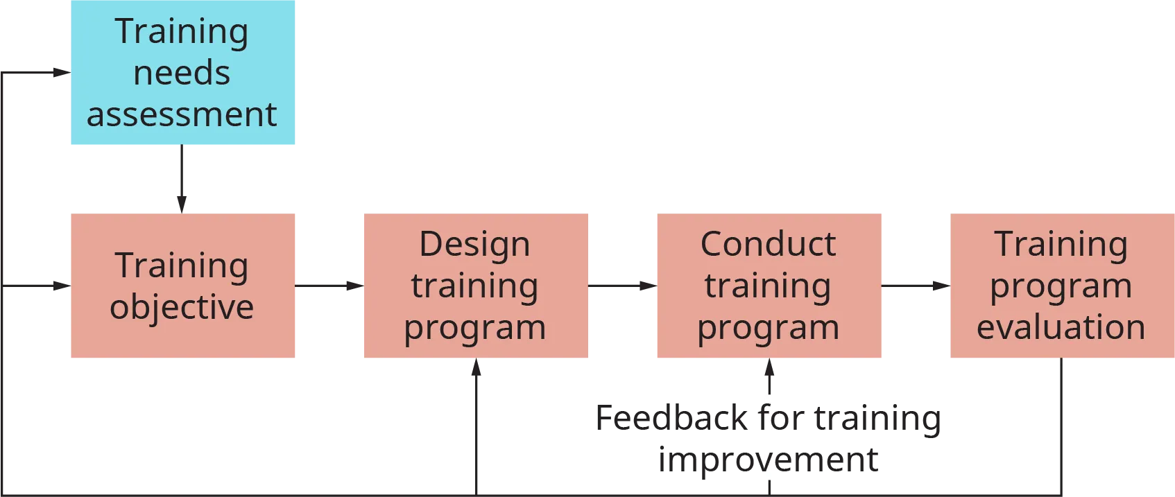 The chart starts with a box labeled training needs and assessment. This flows into training objective. This flows into design training program. This flows into conduct training program. This flows into training program evaluation. From here, the process flows back to each of the previous processes, with a note at the conduct training step that reads, feedback for training improvement.