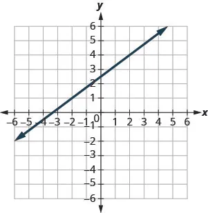 The graph shows the x y coordinate plane. The x and y-axes run from negative 7 to 7. A line passes through the points (negative 2, 1) and (2, 4).