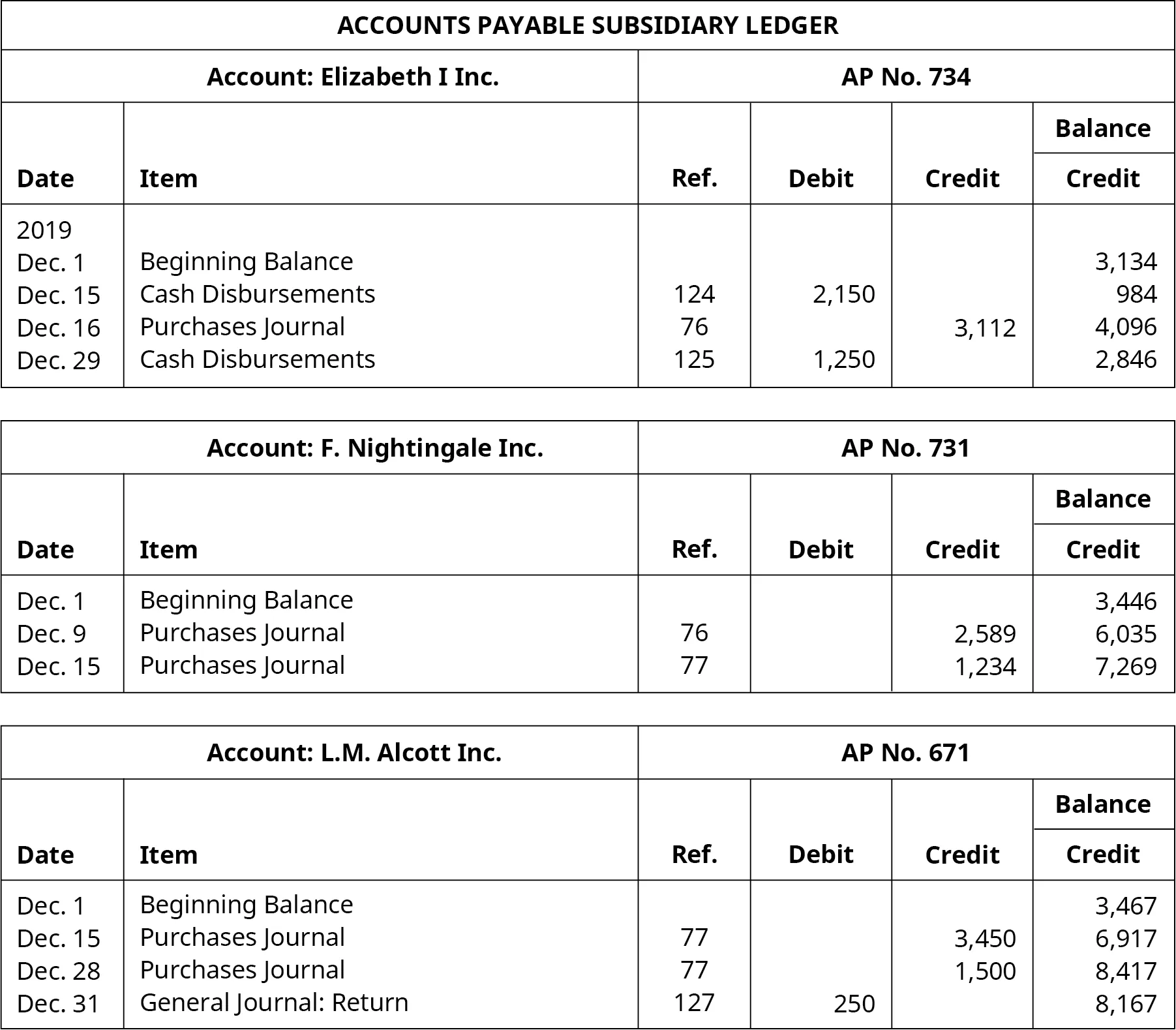 Accounts Payable Subsidiary Ledger. Six Columns, labeled left to right: Date, Item, Reference, Debit, Credit, Balance. Elizabeth I, Inc. Account, AP Number 734. Line One: December 1; Beginning Balance; Blank; Blank; Blank; 3,134. Line Two: December 15; Cash Disbursements; 124; 2,150; Blank; 984. Line Three: December 16; Purchases Journal; 76; Blank: 3,112; 4,096. Line Four: December 29; Cash Disbursements; 125; 1,250; Blank; 2,846. F. Nightingale, Inc. Account, AP Number 731. Line One: December 1; Beginning Balance; Blank; Blank; Blank; 3,446. Line Two: December 9; Purchases Journal; 76; Blank; 2,589; 6,035. Line Three: December 15; Purchases Journal; 77; Blank: 1,234; 7,269. L. M. Alcott, Inc. Account, AP Number 671. Line One: December 1; Beginning Balance; Blank; Blank; Blank; 3,467. Line Two: December 15; Purchases Journal; 77; Blank; 3,450; 6,917. Line Three: December 28; Purchases Journal; 77; Blank: 1,500; 8,417. Line Four: December 31; General Journal, Return; 127; 250; Blank; 8,167.